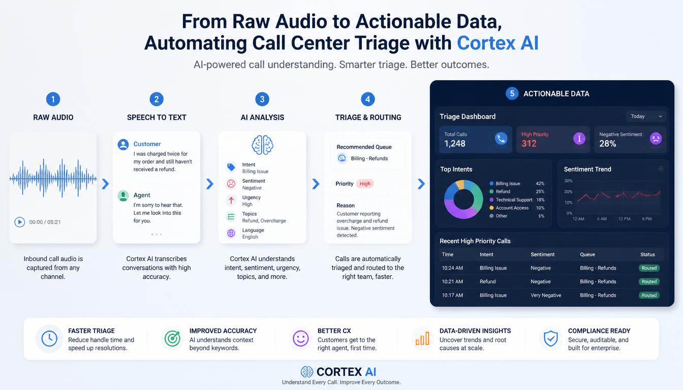 From Raw Audio to Actionable Data, Automating Call Center Triage with Cortex AI
